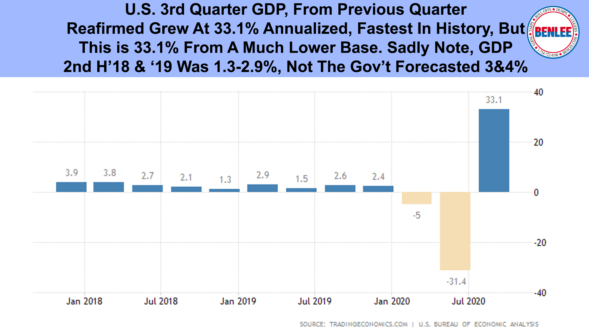 U.S. 3rd Quarter GDP